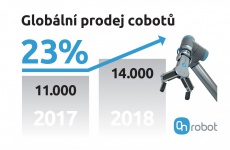 V České republice se více využívají roboty, Slovensko ale vede