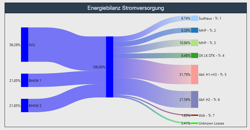 Sankeyův diagram zobrazuje veškeré údaje o řízení energie v podobě jasné energetické stopy