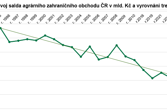 Záporné agrární saldo dosáhlo v roce 2025 děsivého rekordu