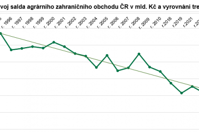 Záporné agrární saldo dosáhlo v roce 2025 děsivého rekordu