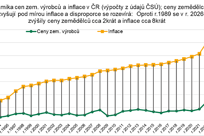 Ceny zemědělců v lednu pokračovaly v poklesu