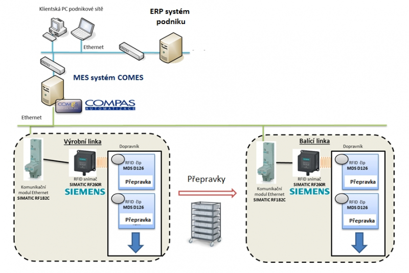 COMES přispívá kvalitě výroby pomocí RFID