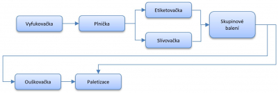 Obr. 2 Příklad konfigurace plnicí linky nealkoholických nápojů