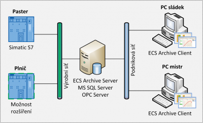 Schéma architektury systému ECS Archive