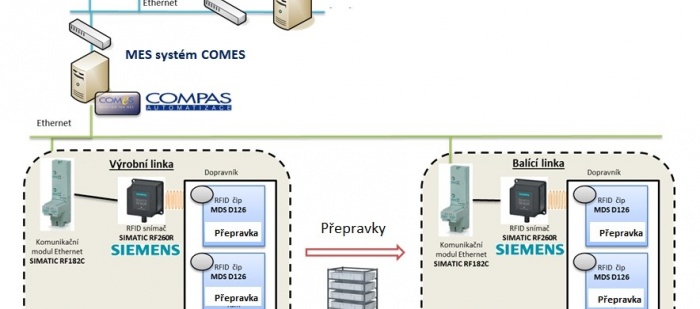 architektura systému COMES a zapojení RFID systému na linkách